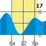 Oakland Harbor tide chart for Saturday, April 17, 2021