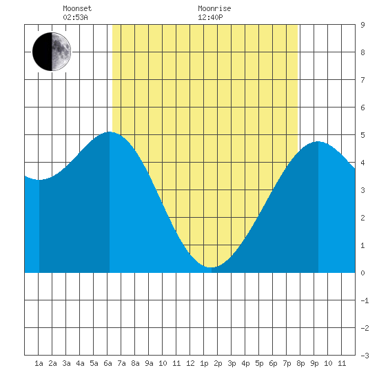 Oakland Harbor tide chart for Tuesday, April 20, 2021