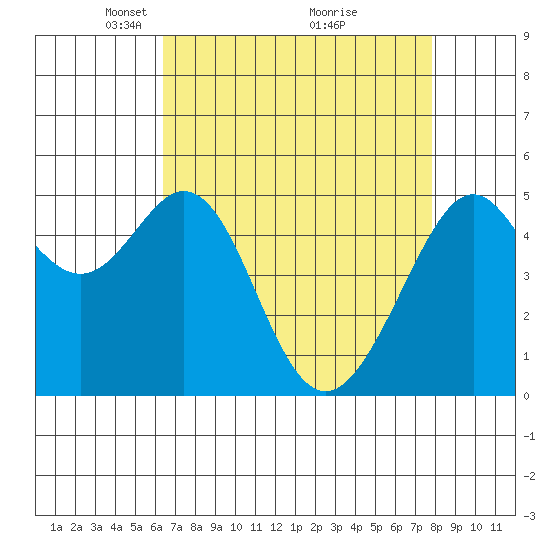 Oakland Harbor tide chart for Wednesday, April 21, 2021