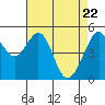 Oakland Harbor tide chart for Thursday, April 22, 2021