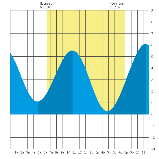 Oakland Harbor tide chart for Saturday, April 24, 2021