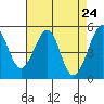 Oakland Harbor tide chart for Saturday, April 24, 2021
