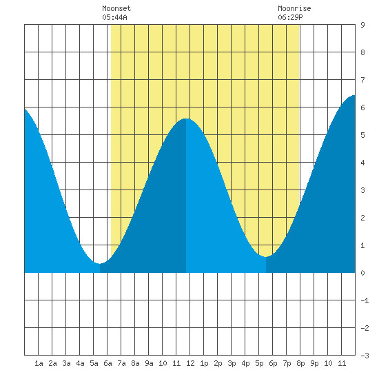 Oakland Harbor tide chart for Sunday, April 25, 2021