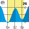 Oakland Harbor tide chart for Monday, April 26, 2021