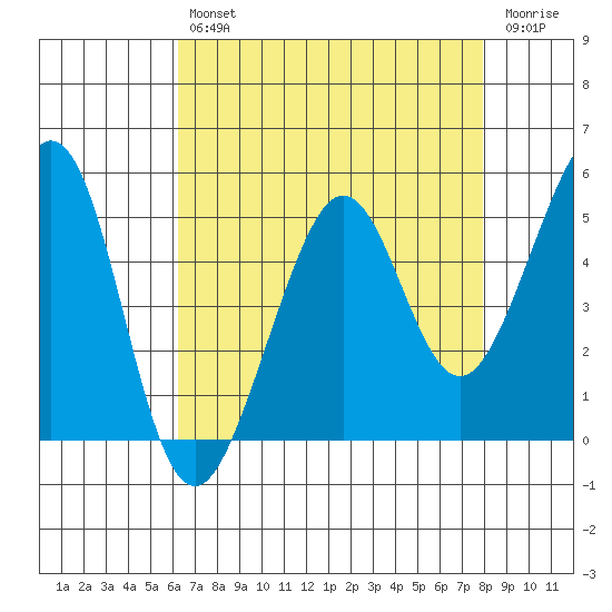 Oakland Harbor tide chart for Tuesday, April 27, 2021