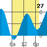 Oakland Harbor tide chart for Tuesday, April 27, 2021