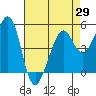 Oakland Harbor tide chart for Thursday, April 29, 2021