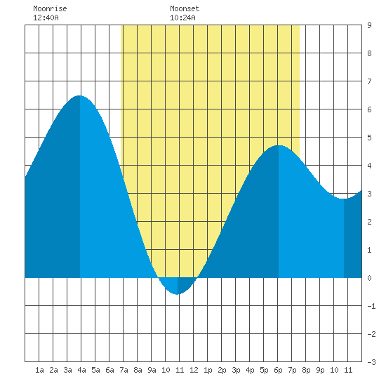 Oakland Harbor tide chart for Friday, April 2, 2021