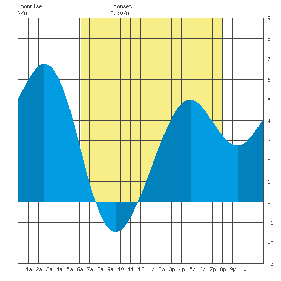 Oakland Harbor tide chart for Friday, April 30, 2021