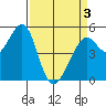 Oakland Harbor tide chart for Saturday, April 3, 2021