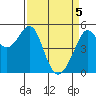 Oakland Harbor tide chart for Monday, April 5, 2021