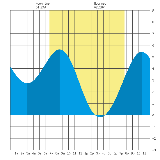 Oakland Harbor tide chart for Tuesday, April 6, 2021