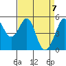 Oakland Harbor tide chart for Wednesday, April 7, 2021