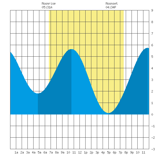 Oakland Harbor tide chart for Thursday, April 8, 2021