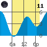 Oakland Harbor tide chart for Tuesday, May 11, 2021