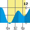 Oakland Harbor tide chart for Wednesday, May 12, 2021