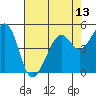 Oakland Harbor tide chart for Thursday, May 13, 2021