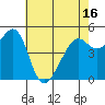 Oakland Harbor tide chart for Sunday, May 16, 2021