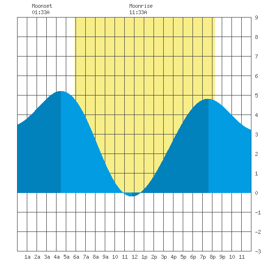 Oakland Harbor tide chart for Tuesday, May 18, 2021