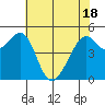 Oakland Harbor tide chart for Tuesday, May 18, 2021