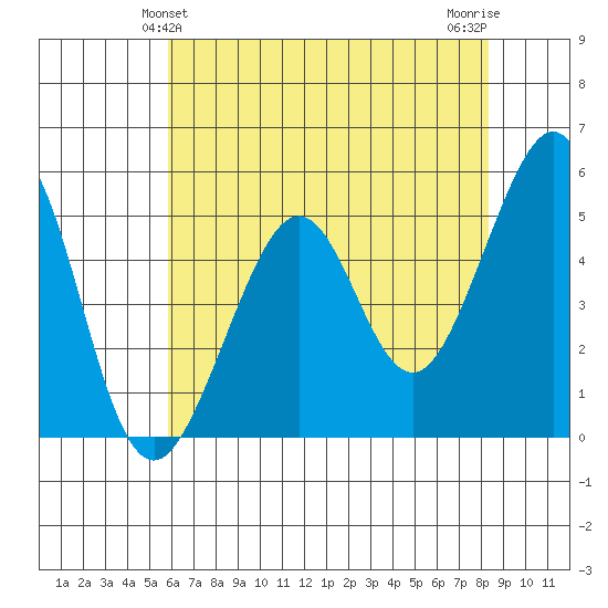 Oakland Harbor tide chart for Monday, May 24, 2021
