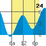 Oakland Harbor tide chart for Monday, May 24, 2021