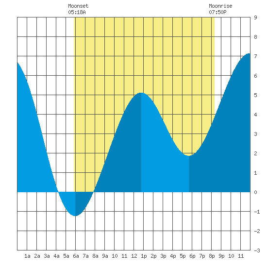 Oakland Harbor tide chart for Tuesday, May 25, 2021