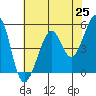 Oakland Harbor tide chart for Tuesday, May 25, 2021