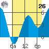 Oakland Harbor tide chart for Wednesday, May 26, 2021