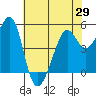 Oakland Harbor tide chart for Saturday, May 29, 2021