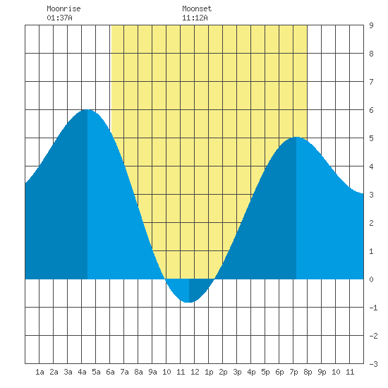 Oakland Harbor tide chart for Sunday, May 2, 2021