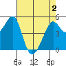 Oakland Harbor tide chart for Sunday, May 2, 2021