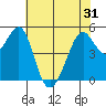Oakland Harbor tide chart for Monday, May 31, 2021