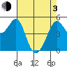 Oakland Harbor tide chart for Monday, May 3, 2021