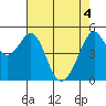 Oakland Harbor tide chart for Tuesday, May 4, 2021