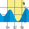 Oakland Harbor tide chart for Wednesday, May 5, 2021