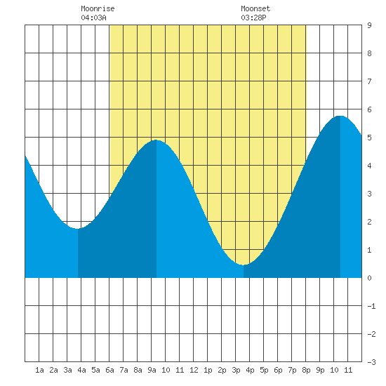 Oakland Harbor tide chart for Thursday, May 6, 2021