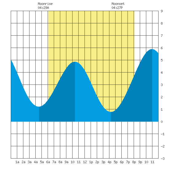 Oakland Harbor tide chart for Friday, May 7, 2021
