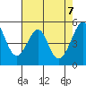 Oakland Harbor tide chart for Friday, May 7, 2021