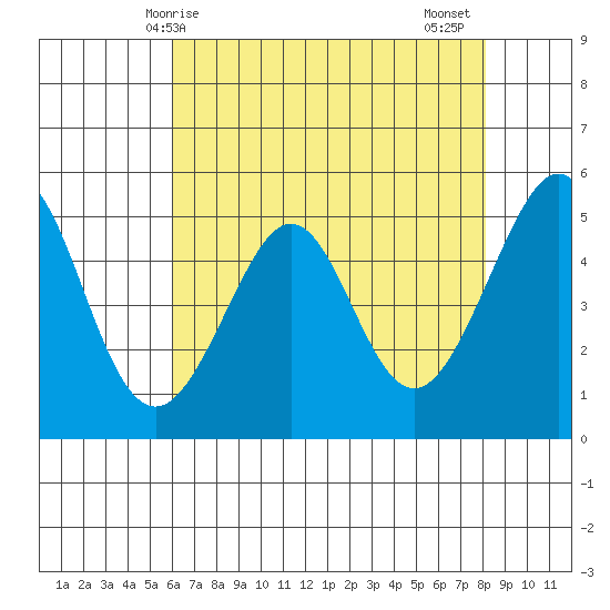 Oakland Harbor tide chart for Saturday, May 8, 2021