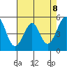 Oakland Harbor tide chart for Saturday, May 8, 2021