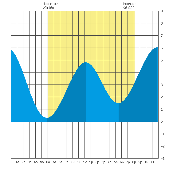 Oakland Harbor tide chart for Sunday, May 9, 2021