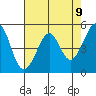 Oakland Harbor tide chart for Sunday, May 9, 2021