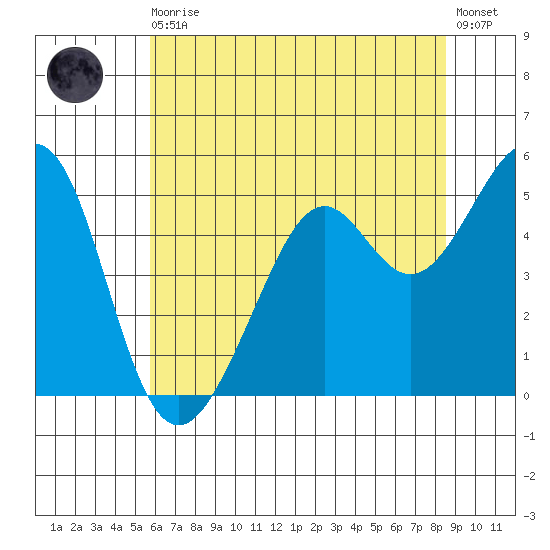 Oakland Harbor tide chart for Thursday, June 10, 2021