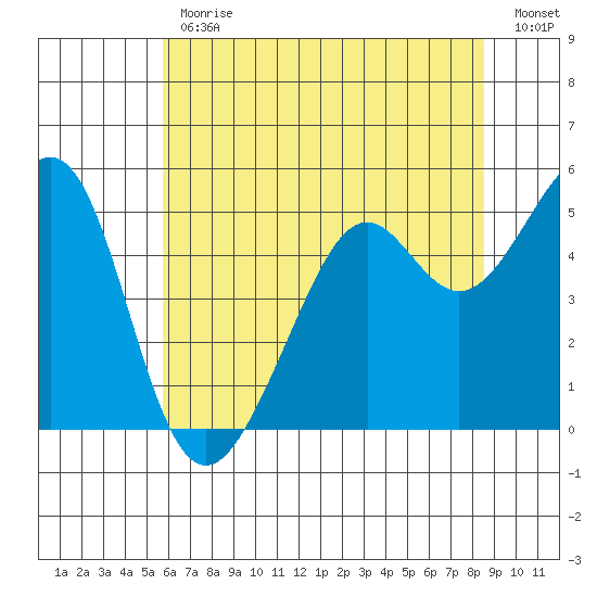 Oakland Harbor tide chart for Friday, June 11, 2021