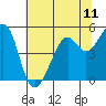 Oakland Harbor tide chart for Friday, June 11, 2021