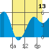 Oakland Harbor tide chart for Sunday, June 13, 2021