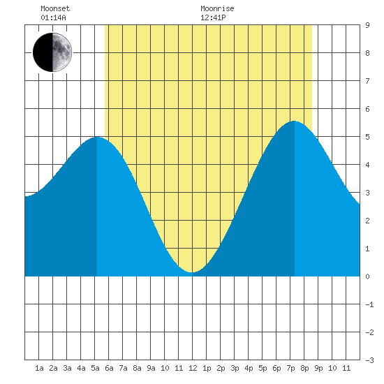 Oakland Harbor tide chart for Thursday, June 17, 2021