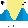 Oakland Harbor tide chart for Thursday, June 17, 2021