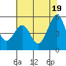 Oakland Harbor tide chart for Saturday, June 19, 2021